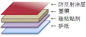 防眩光加硬涂料